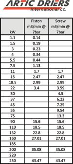 This is a guide for estimating the capacity of a variety of compressors. The volumes shown are in m<sup>3</sup>/min, and are shown for guidance purposes. Always try to confirm the air volume prior to installing the air dryers of filter systems.<br>1 m<sup>3</sup> = 35.314 cfm